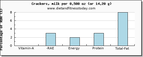 vitamin a, rae and nutritional content in vitamin a in crackers